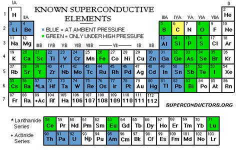 Type 1 Superconductors