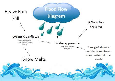 How Floods Occur - Natural Weather Disaster Assignment