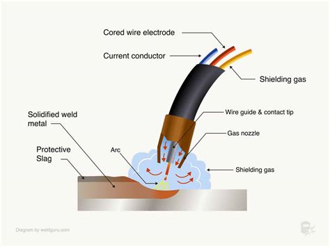 What Is Flux-Core Arc Welding (FCAW) How Does It Work?, 44% OFF