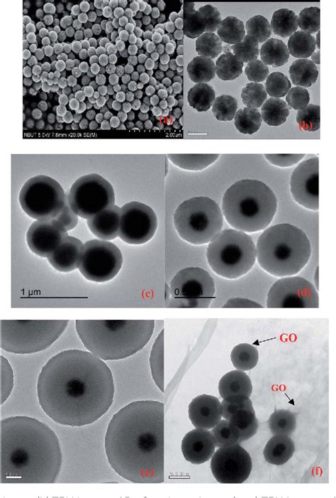 Figure 1 from Controlled synthesis of pentachlorophenol-imprinted polymers on the surface of ...