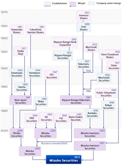 Corporate History | Mizuho Securities