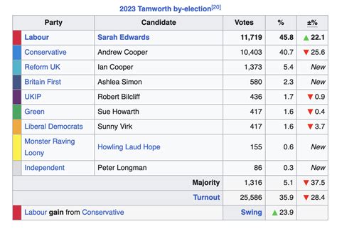 Labour wins the Tamworth and Mid-Bedfordshire by-elections | Conservative Home