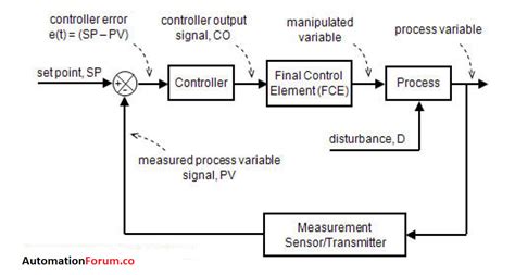 Types of calibration, Static and dynamic - Field Instrumentation ...