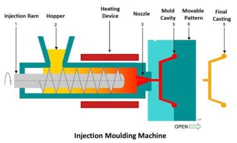 Injection Moulding Machine: everything You Need to Know! - Maco Corporation