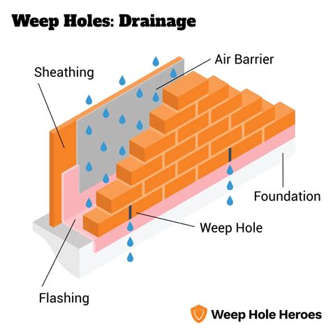 What Is A Weep Hole And What Do They Do?