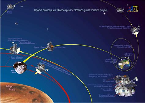 Infographic: The Russian Phobos-Grunt Mars Probe Mission