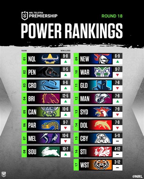 NRL 2023, Power Rankings, Cowboys, NRL form teams | NRL.com