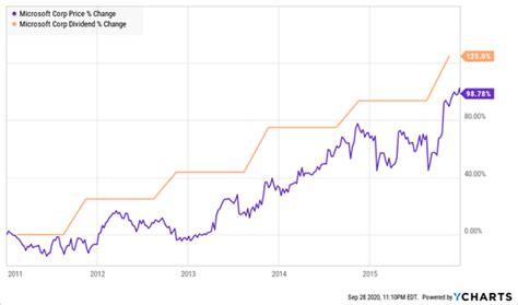 These Four Stocks Are On Pace to Double Their Dividends Every 3-5 Years | Daily Trade Alert