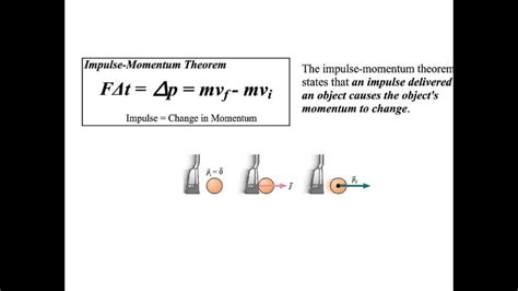 Impulse-Momentum Theorem - YouTube