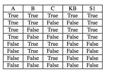 Solved KB and S1 are two propositional logic statements, | Chegg.com