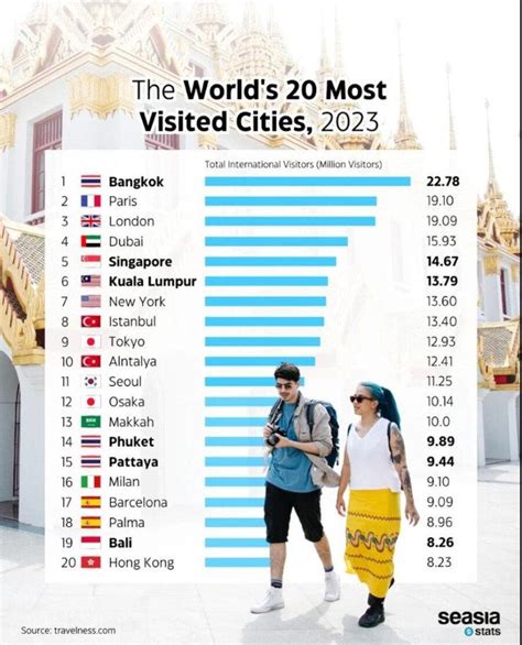 The world's 20 most visited cities, 2023 : r/geography