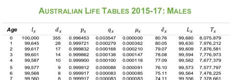 Life tables