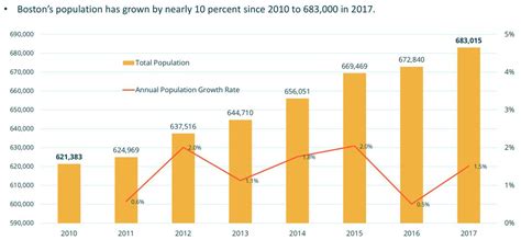 Boston demographics report shows population growth, diversification since 2010 - Curbed Boston