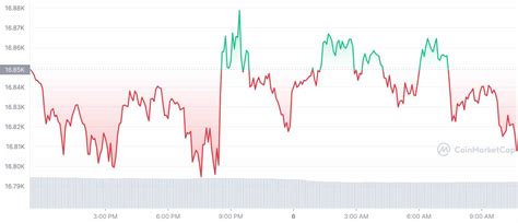 Bitcoin Price Today 6 Jan 2023: BTC Drops By 0.20% As Silvergate Shares ...