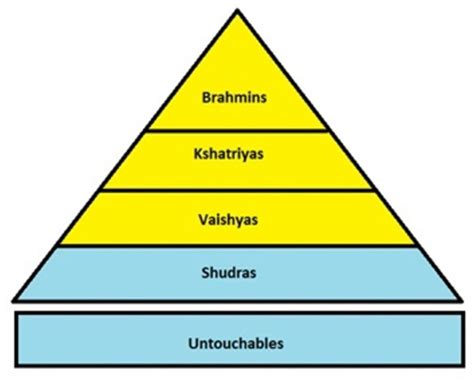 ANCIENT INDIA'S CASTE SYSTEM Diagram | Quizlet