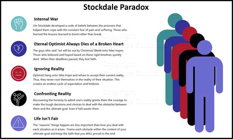 Learn the Stockdale Paradox