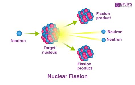 Nuclear Fission - Reactions, Examples, Advantages and Disadvantages