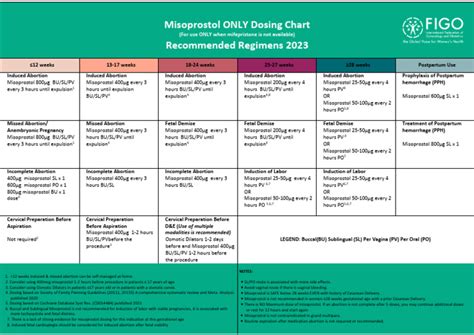 FIGO-Miso-Chart-11-2023 FINAL | PDF