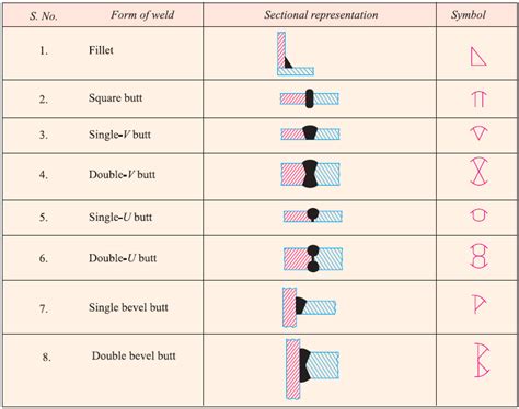 Basic Weld Symbols - MechanicsTips