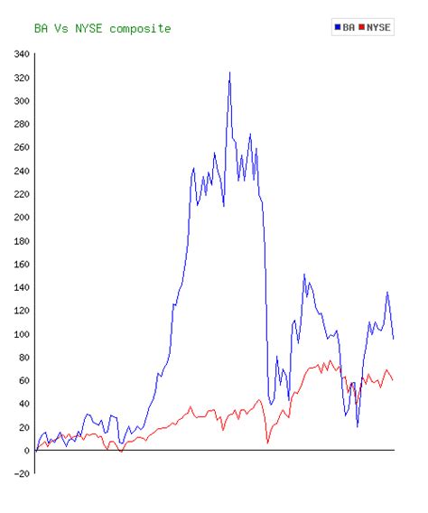 Boeing Stock History | emsekflol.com