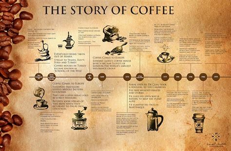 Coffee history, Coffee love, Coffee store