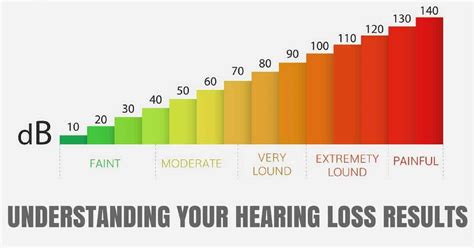 Decibel Chart Hearing Damage