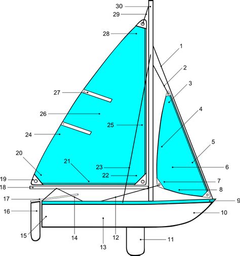 Sailboat Diagram | Quizlet