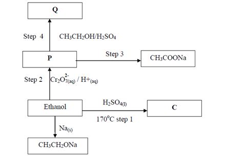 The scheme below shows some reactions starting with ethanol. Study it ...