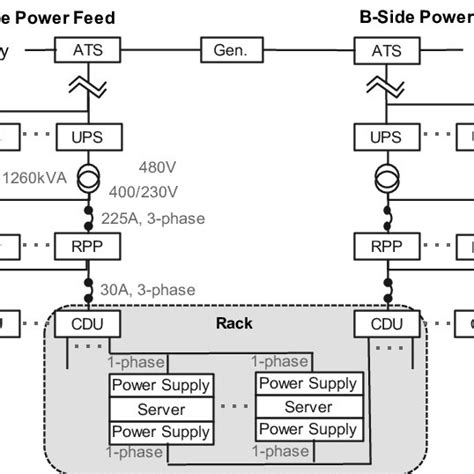 Example power delivery layout in a data center. | Download Scientific Diagram