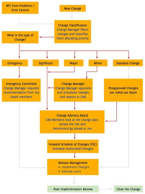 ITIL Change Management Process Flow: How To Implement [2019]