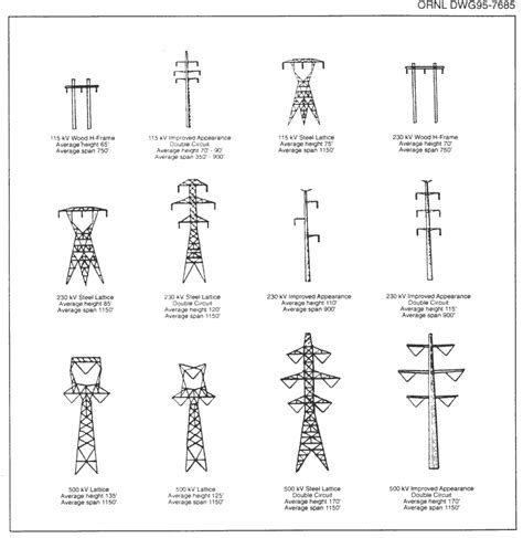 Figure 4.1 Examples of typical transmission line towers | Power ...