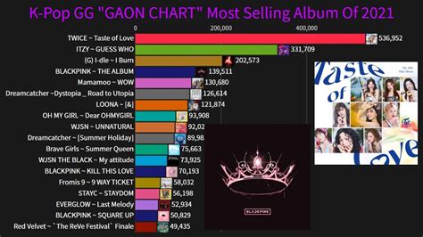 K-Pop GG "GAON CHART" Most Selling Album in 2021 So Far! - YouTube