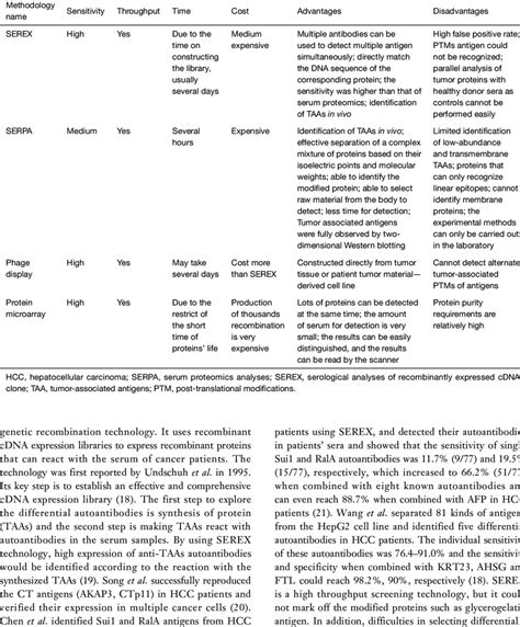 Summary of autoantibody detection methodologies used in the screening ...