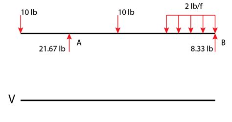 What Is A Shear Diagram