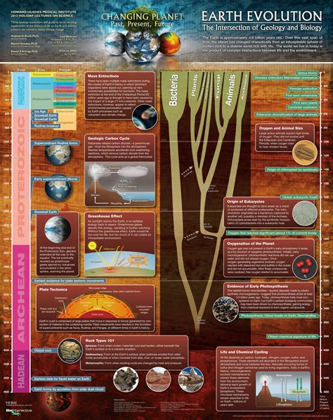 Earth Evolution Poster/Graphic - Changing Planet - The Intersection of ...