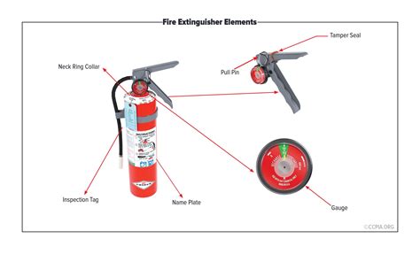 New InterNACHI inspection gallery image: 'Fire Extinguisher Elements ...