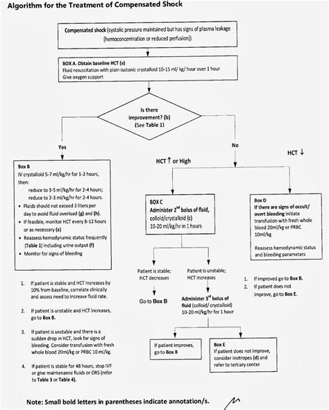 Public Health Resources: Algorithm for the Treatment of Compensated Shock