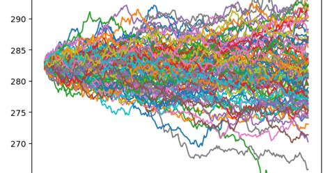 Geometric Brownian Motion | programming opiethehokie