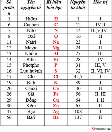 Cách tính nguyên tử khối | Blog Hồng