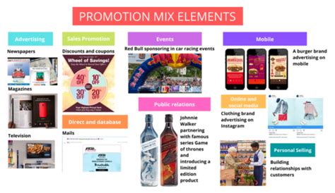 Understanding Promotion in Marketing Mix - Super Heuristics