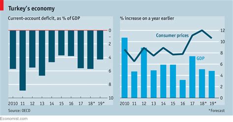 Turkey's economy | Economic & financial indicators | The Economist