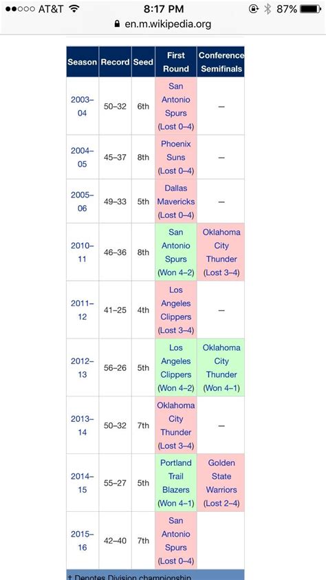 Snapshot of the Memphis Grizzlies playoff history : r/memphisgrizzlies