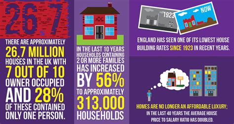 The Housing Shortage - Infographic | Behance