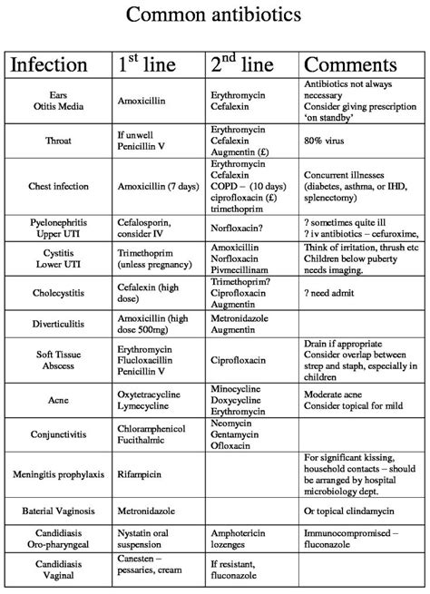 Antibiotics Guide - choices for common infections. General principles ...