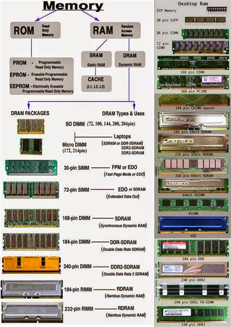 Types Of Ram In Computer France, SAVE 44%, 47% OFF