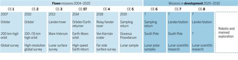 China’s present and future lunar exploration program | Science