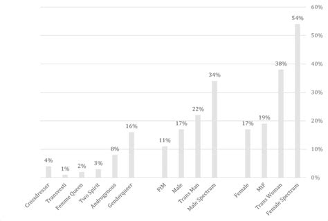 2: Gender Identity and Expression of Respondents | Download Scientific Diagram