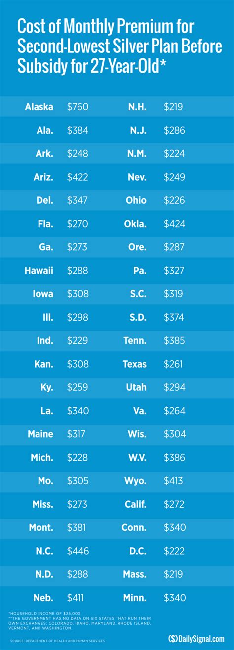 In 6 Charts, The Rising Costs of Obamacare Rates