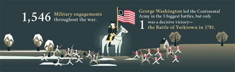 Casualties of American Revolution [Infographic]