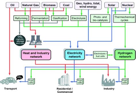 A model for hydrogen energy economy (Shaukat et al., 2023). | Download ...